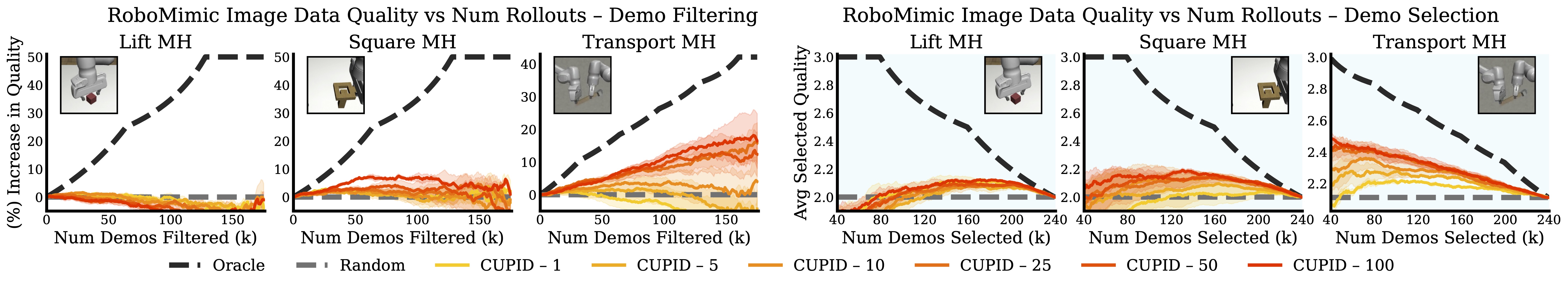 RoboMimic Ablation on Number of Rollouts